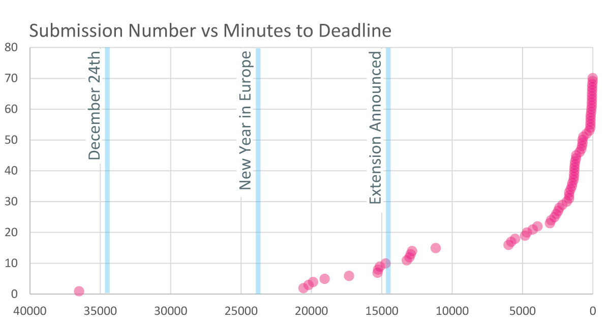 Submission Number vs Minutes to Deadline