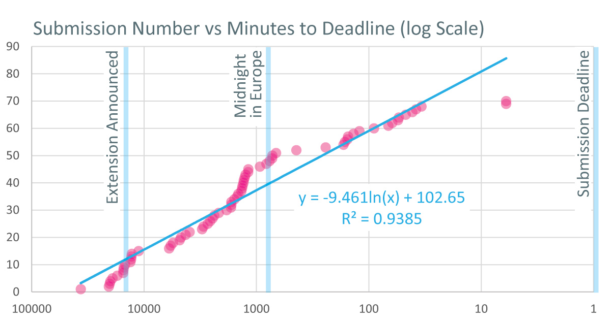 Submission Number vs Minutes to Deadline - log Scale